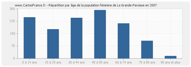 Répartition par âge de la population féminine de La Grande-Paroisse en 2007